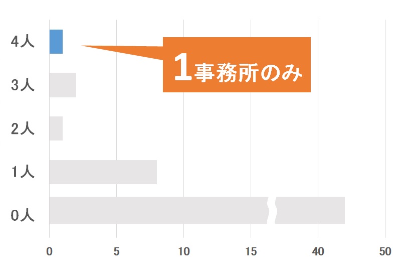 特許事務所・法律事務所の付記弁理士数（福岡県）