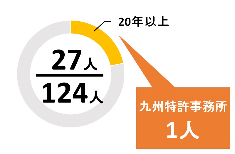 福岡県の登録年数20年以上の弁理士の数