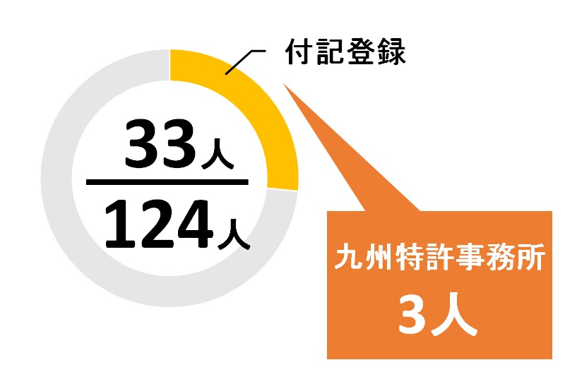 福岡県の付記弁理士の数