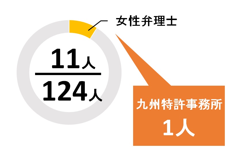 福岡県の弁理士男女比