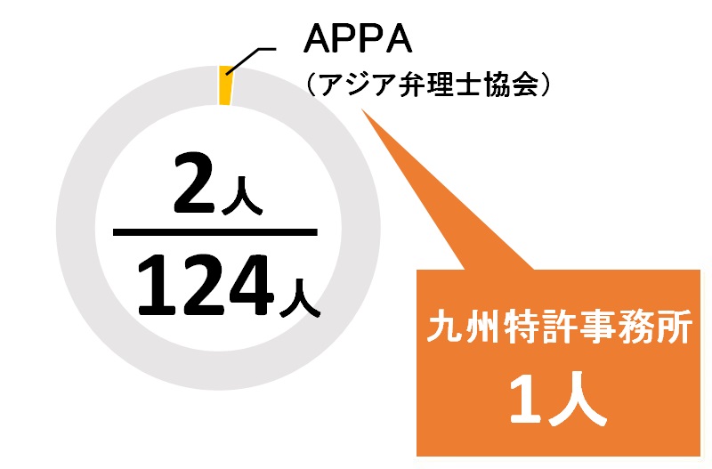 福岡県のAPPA所属の弁理士の数