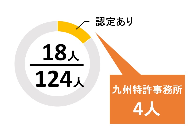 福岡県のＪPAA知財経営コンサルタントの数