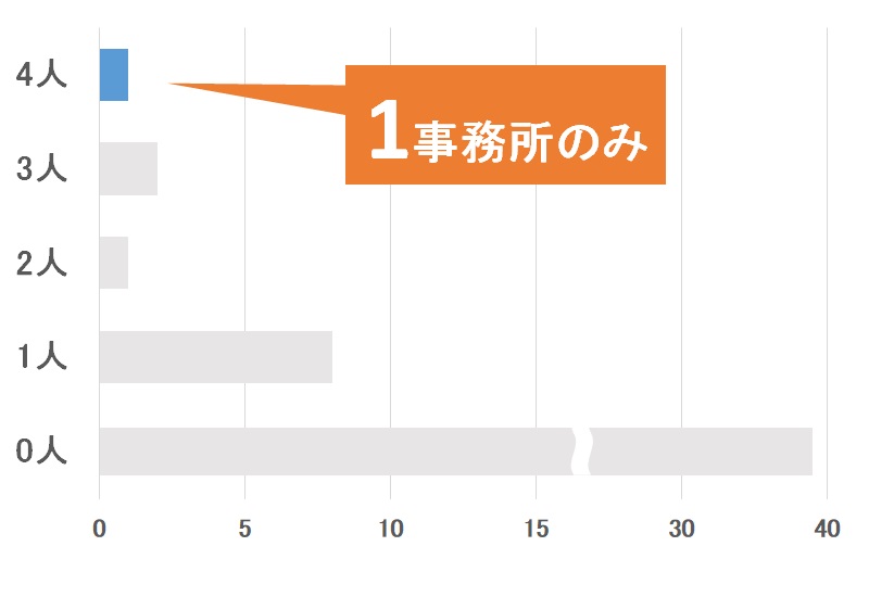 特許事務所・法律事務所の付記弁理士数（福岡県）