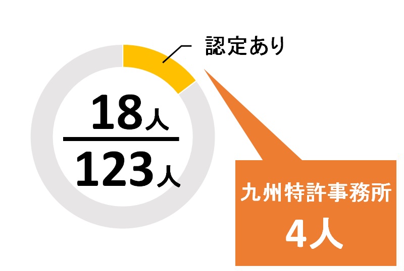 福岡県のＪPAA知財経営コンサルタントの数