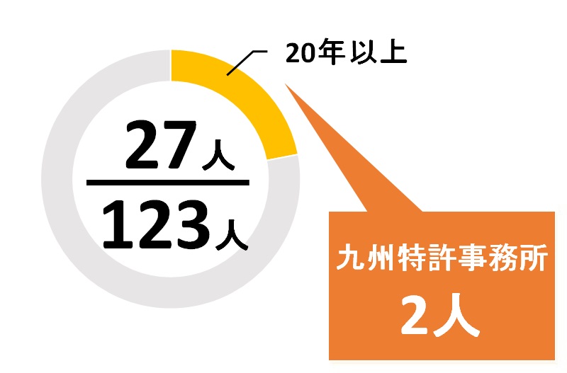 福岡県の登録年数20年以上の弁理士の数