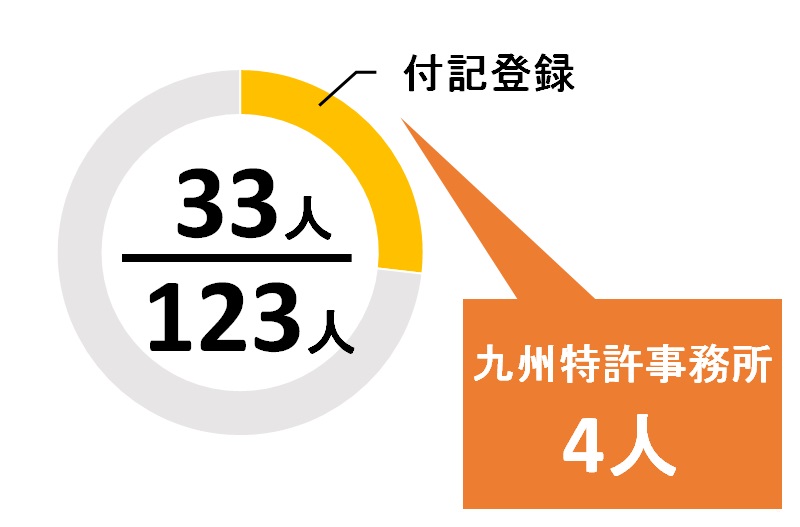 福岡県の付記弁理士の数