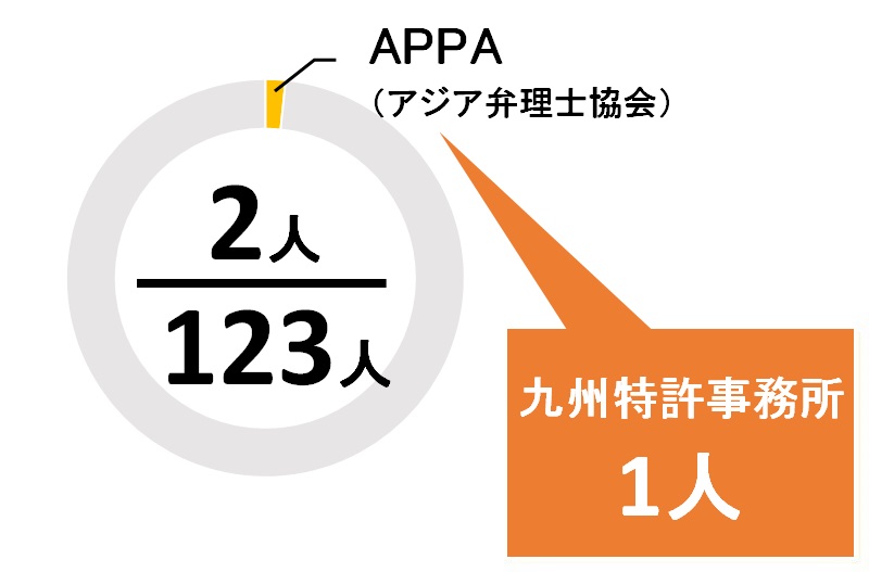 福岡県のAPPA所属の弁理士の数