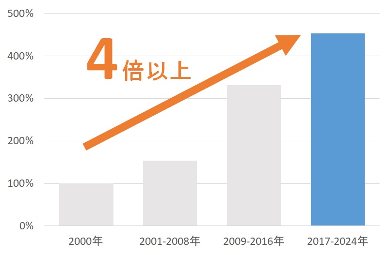 九州特許事務所の平均取扱い案件2000年比