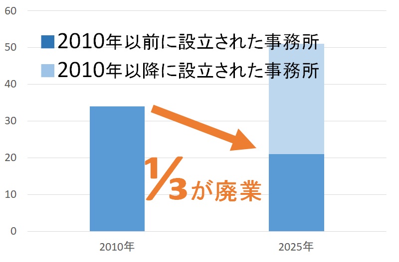 福岡県の弁理士所属事務所の数