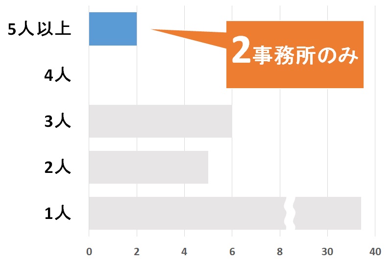 福岡県の特許事務所・法律事務所の弁理士数