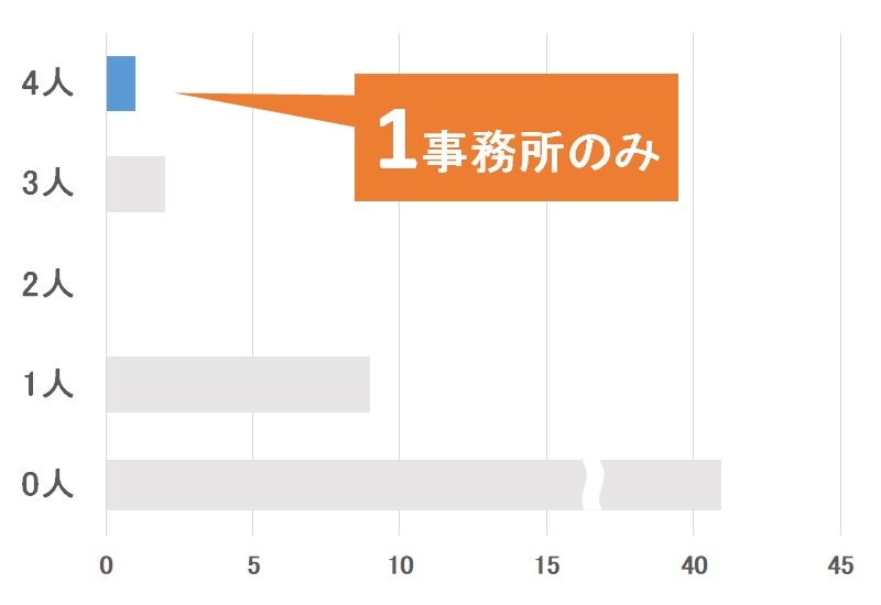 特許事務所・法律事務所の付記弁理士数(福岡県)