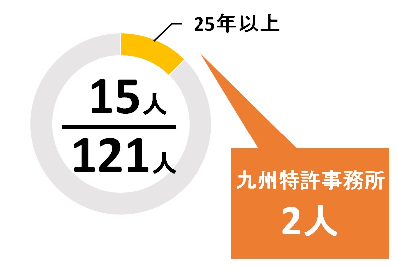 福岡県の登録年数20年以上の弁理士の数
