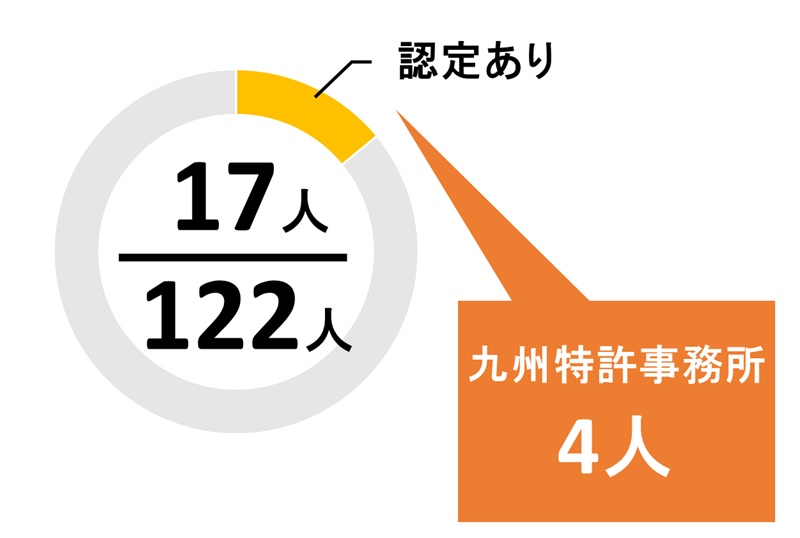 福岡県のJPAA知財経営コンサルタントの数