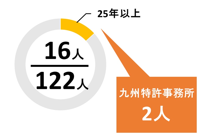 福岡県の登録年数20年以上の弁理士の数