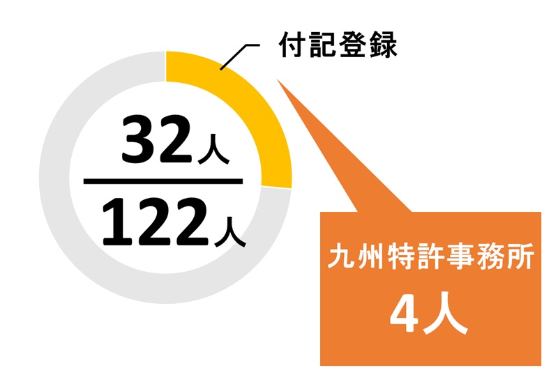 福岡県の付記弁理士の数
