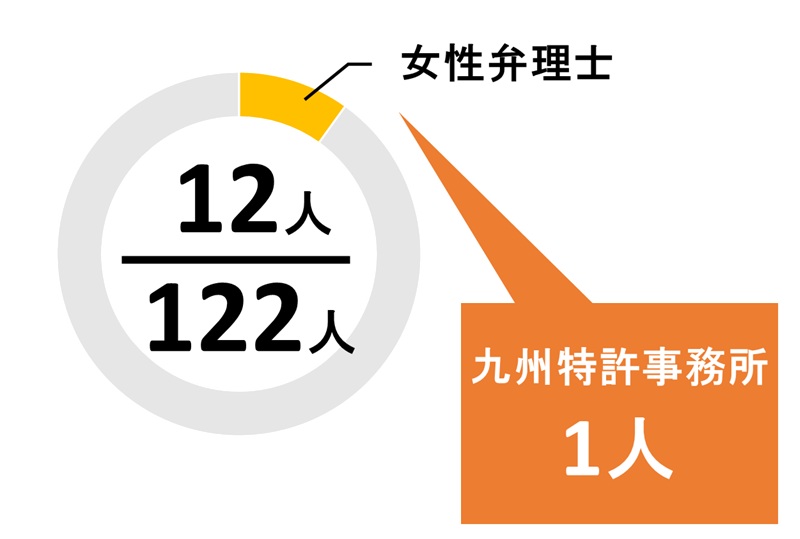 福岡県の弁理士男女比