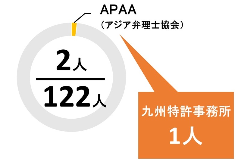 福岡県のAPPA所属の弁理士の数