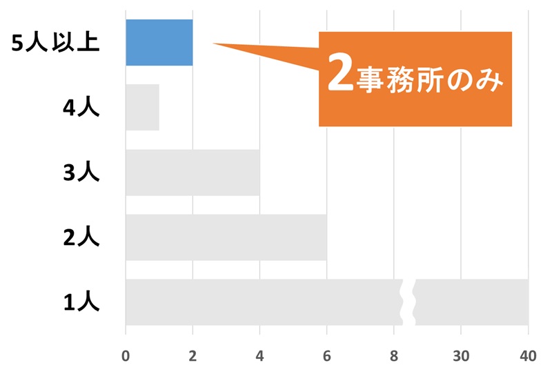 福岡県の特許事務所・法律事務所の弁理士数