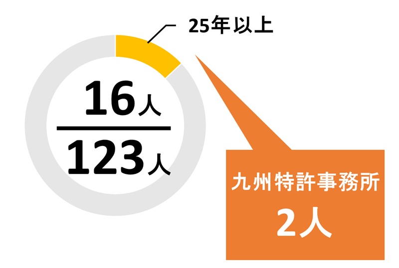 福岡県の登録年数20年以上の弁理士の数