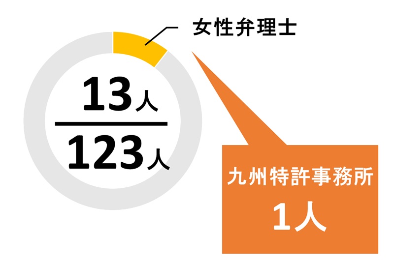 福岡県の弁理士男女比