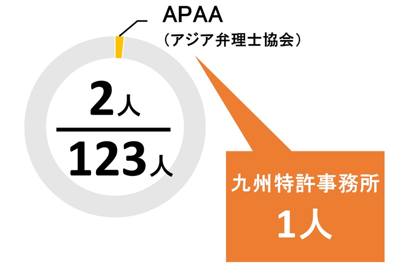 福岡県のAPPA所属の弁理士の数