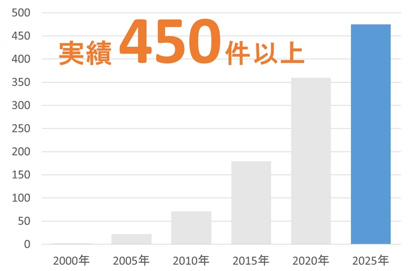 累積出願代理数(意匠)