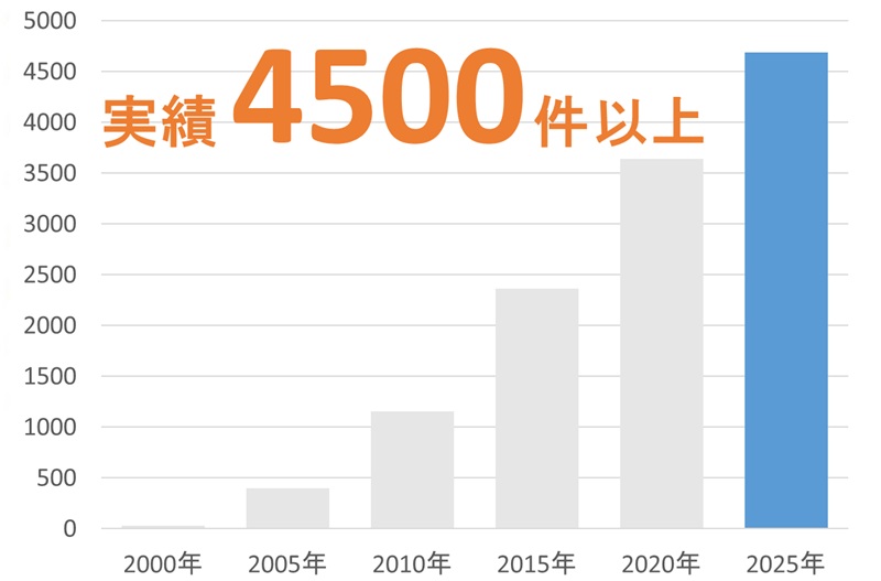 累積出願代理数(意匠)