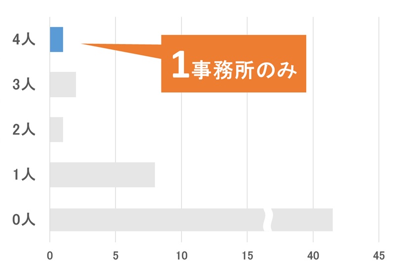 特許事務所・法律事務所の付記弁理士数(福岡県)