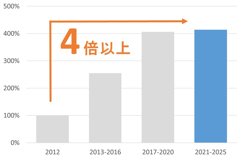 九州特許事務所の顧問サービス提供数(2012年を基準)