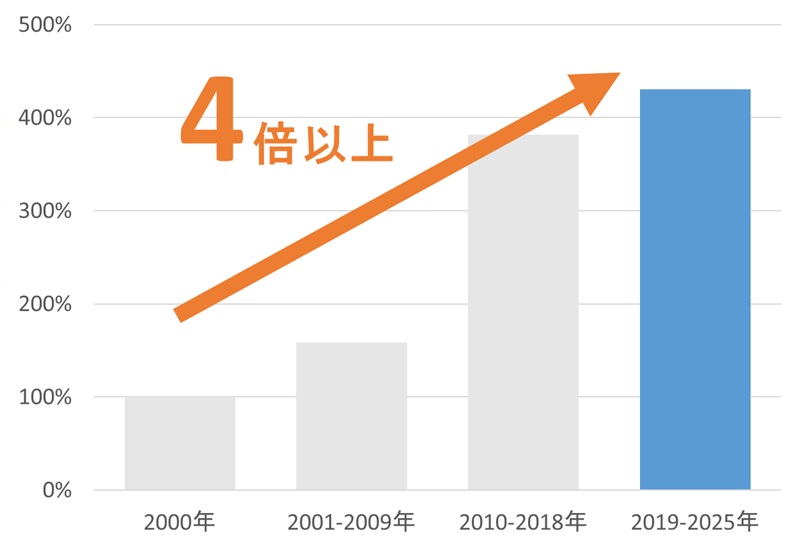 九州特許事務所の平均取扱い案件2000年比