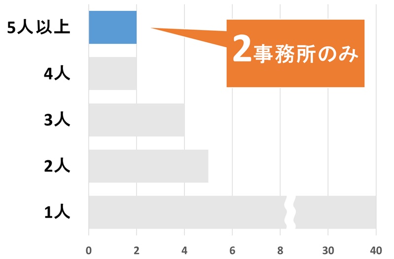 福岡県の特許事務所・法律事務所の弁理士数